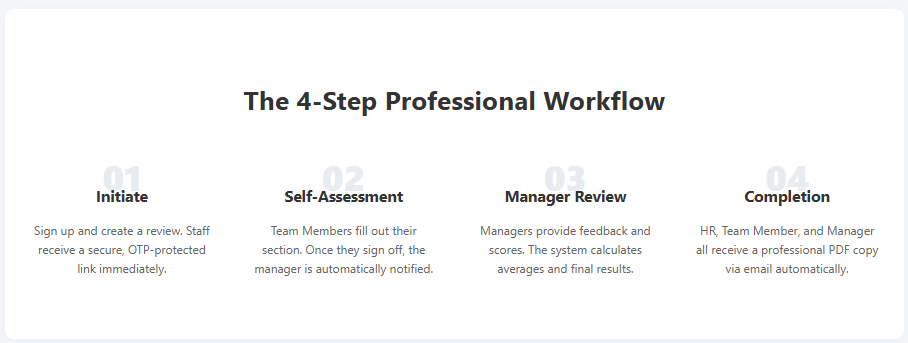 The 4-step professional workflow on review-done.com